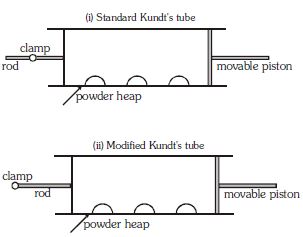 Question diagram