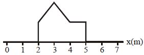 Option B
