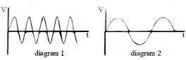Question diagram