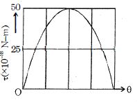 Question diagram