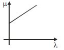 Option B