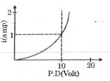 Option B
