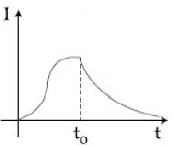 Option B