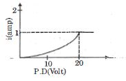 Option C