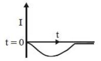Option B