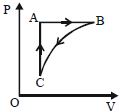 Option B