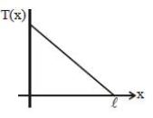 Option C
