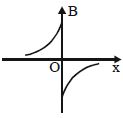 Option D