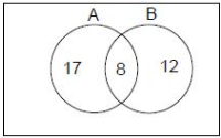 Solution diagram