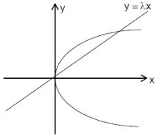 Solution diagram