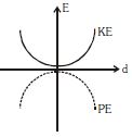 Option A