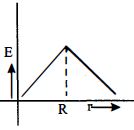 Option B