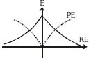 Option B