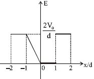 Option B