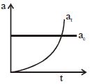 Option B