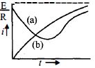 Option B