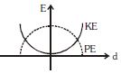 Option C