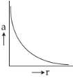 Option C