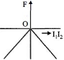 Option C