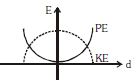 Option D