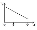 Option D