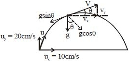 Solution diagram