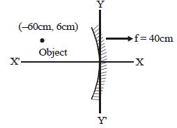 Question diagram