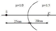 Question diagram