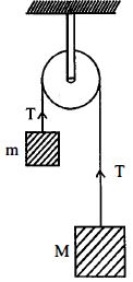 Question diagram