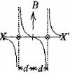 Option B