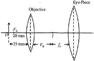 Solution diagram