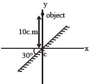 Question diagram