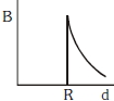 Option B