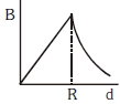 Option C