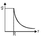 Option C