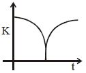 Option C