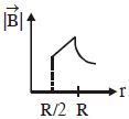 Option C