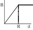 Option D