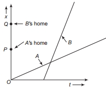 Question diagram