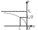 Option C