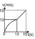 Option B