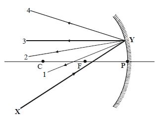 Question diagram