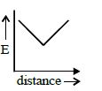 Option B