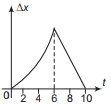 Option B
