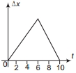 Option D