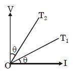 Question diagram