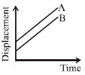 Option B