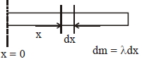 Solution diagram