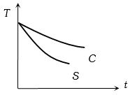 Option B