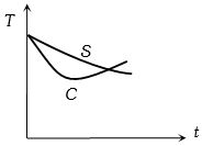 Option D
